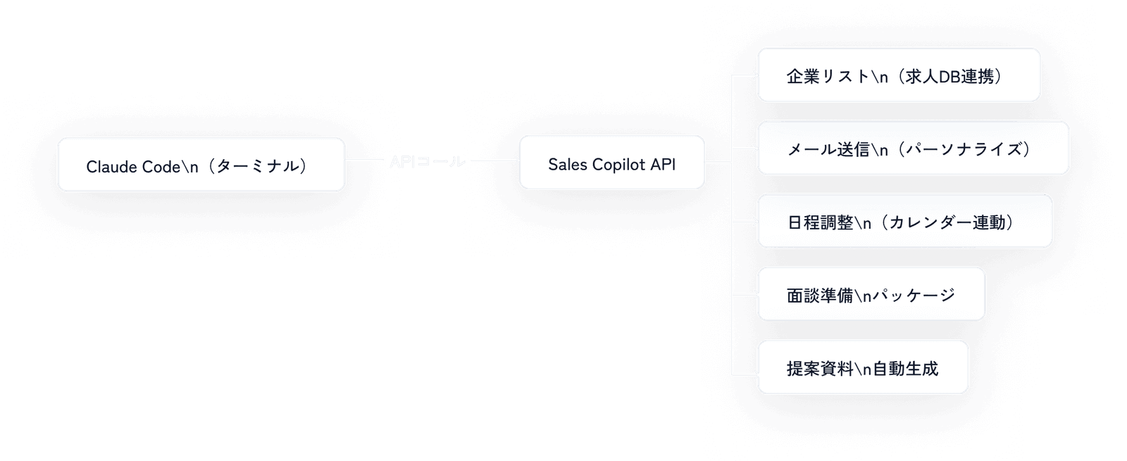 Claude CodeからSales Copilot APIを呼び出し、企業リスト・メール送信・日程調整・面談準備・提案資料生成に連携する仕組み図