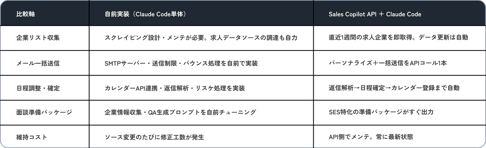 自前実装（Claude Code単体）とSales Copilot API + Claude Codeの比較表
