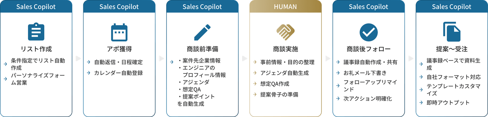 Sales Copilotの一気通貫ワークフロー：リスト作成、アポ獲得、商談前準備、商談実施、商談後フォロー、提案〜受注
