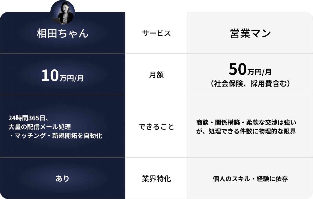 相田ちゃんと営業マンの比較表